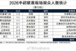 中超第13轮现场观众人数统计：蓉城vs海港观众超4万
